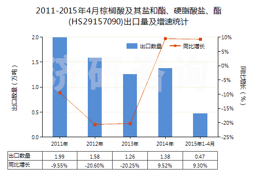 2011-2015年4月棕櫚酸及其鹽和酯、硬脂酸鹽、酯(HS29157090)出口量及增速統(tǒng)計